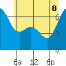 Lopez Island tide chart for Wednesday, June 8, 2022