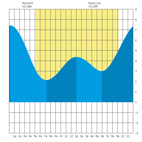 Lopez Island tide chart for Thursday, June 9, 2022