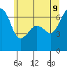 Lopez Island tide chart for Thursday, June 9, 2022