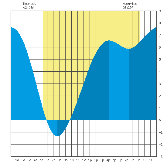 Lopez Island tide chart for Sunday, July 10, 2022