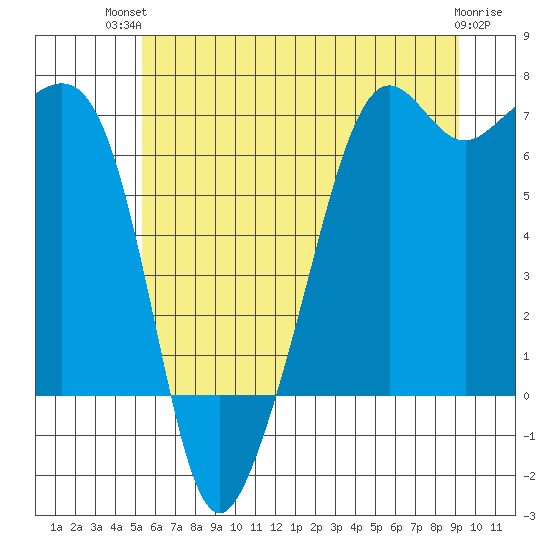 Lopez Island tide chart for Tuesday, July 12, 2022