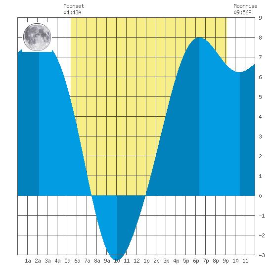 Lopez Island tide chart for Wednesday, July 13, 2022