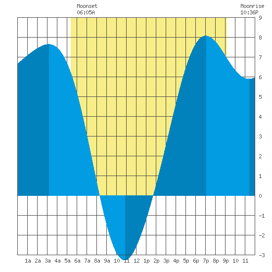 Lopez Island tide chart for Thursday, July 14, 2022