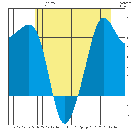 Lopez Island tide chart for Friday, July 15, 2022