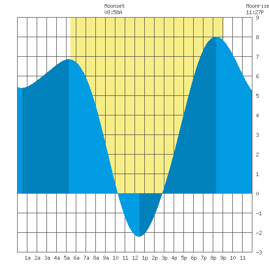 Lopez Island tide chart for Saturday, July 16, 2022