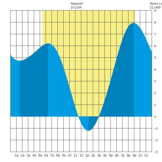 Lopez Island tide chart for Sunday, July 17, 2022