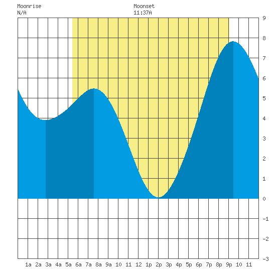 Lopez Island tide chart for Monday, July 18, 2022