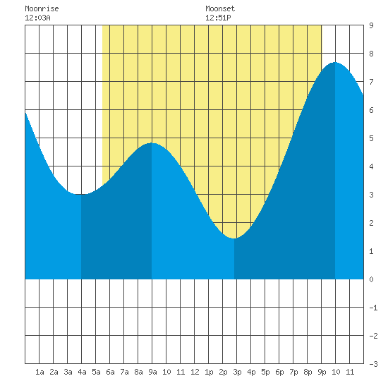 Lopez Island tide chart for Tuesday, July 19, 2022