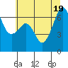 Lopez Island tide chart for Tuesday, July 19, 2022
