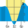 Lopez Island tide chart for Friday, July 1, 2022