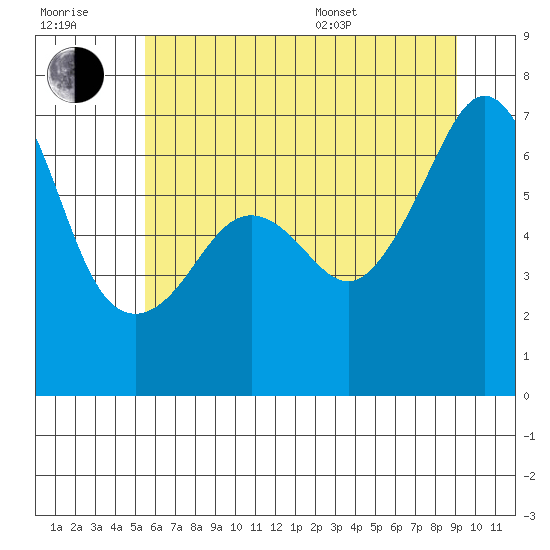 Lopez Island tide chart for Wednesday, July 20, 2022