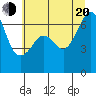 Lopez Island tide chart for Wednesday, July 20, 2022
