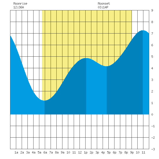 Lopez Island tide chart for Thursday, July 21, 2022