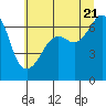 Lopez Island tide chart for Thursday, July 21, 2022