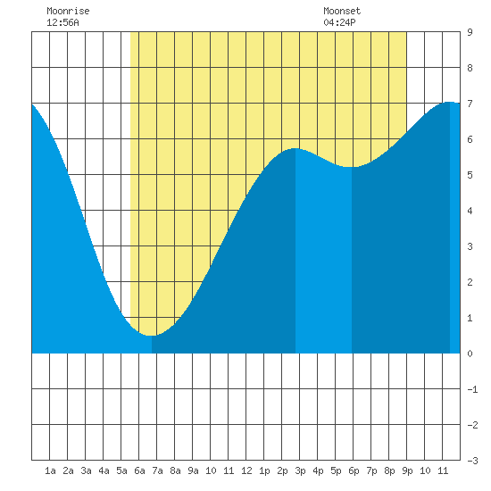 Lopez Island tide chart for Friday, July 22, 2022