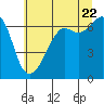 Lopez Island tide chart for Friday, July 22, 2022