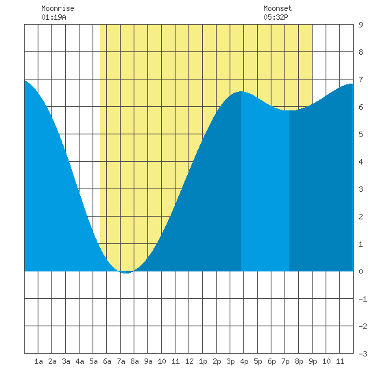 Lopez Island tide chart for Saturday, July 23, 2022