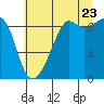 Lopez Island tide chart for Saturday, July 23, 2022