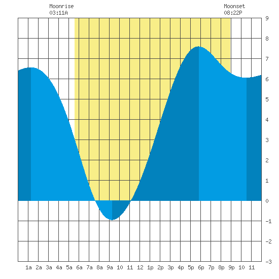 Lopez Island tide chart for Tuesday, July 26, 2022
