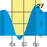 Lopez Island tide chart for Wednesday, July 27, 2022