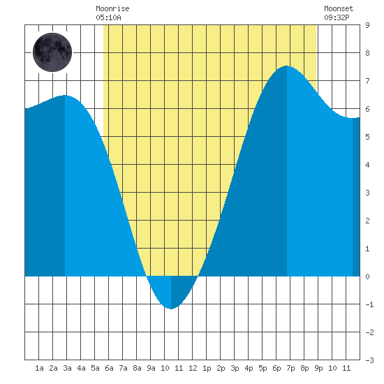 Lopez Island tide chart for Thursday, July 28, 2022