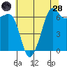 Lopez Island tide chart for Thursday, July 28, 2022