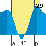 Lopez Island tide chart for Friday, July 29, 2022