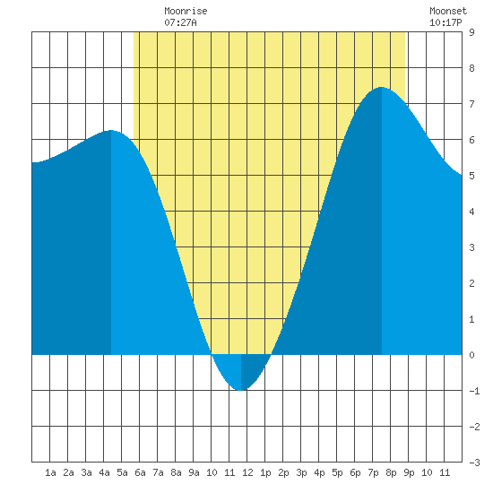 Lopez Island tide chart for Saturday, July 30, 2022