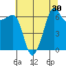 Lopez Island tide chart for Saturday, July 30, 2022