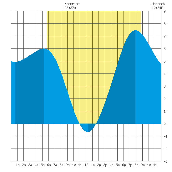 Lopez Island tide chart for Sunday, July 31, 2022
