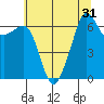 Lopez Island tide chart for Sunday, July 31, 2022