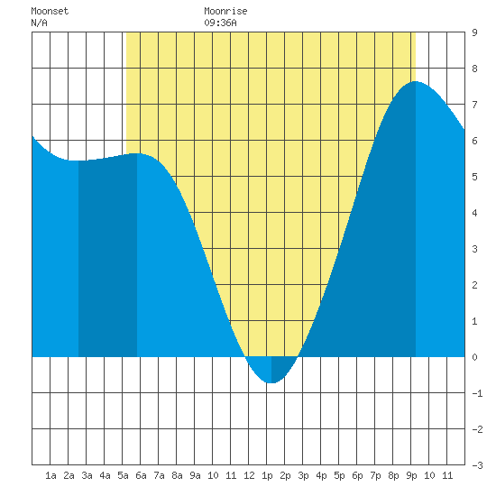 Lopez Island tide chart for Sunday, July 3, 2022