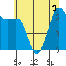 Lopez Island tide chart for Sunday, July 3, 2022