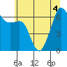 Lopez Island tide chart for Monday, July 4, 2022