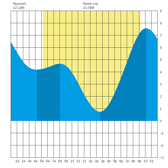 Lopez Island tide chart for Tuesday, July 5, 2022