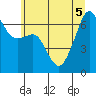 Lopez Island tide chart for Tuesday, July 5, 2022