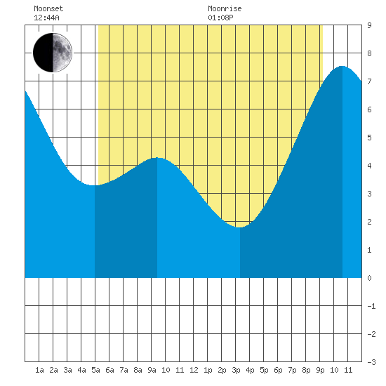 Lopez Island tide chart for Wednesday, July 6, 2022