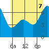 Lopez Island tide chart for Thursday, July 7, 2022