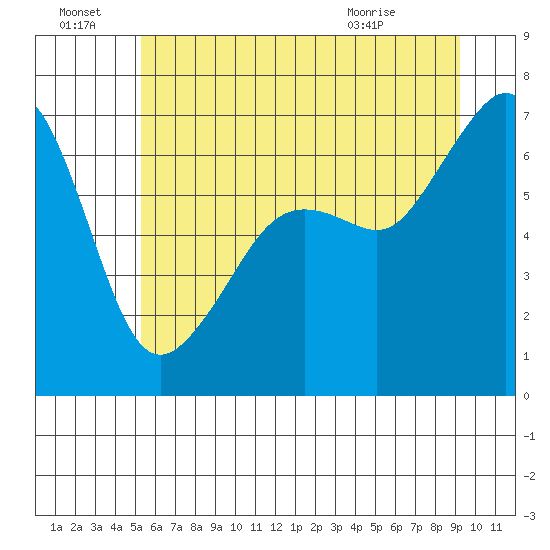 Lopez Island tide chart for Friday, July 8, 2022
