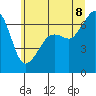 Lopez Island tide chart for Friday, July 8, 2022