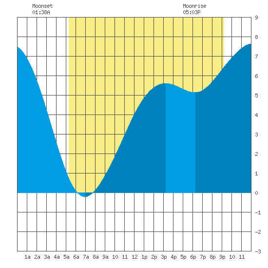 Lopez Island tide chart for Saturday, July 9, 2022