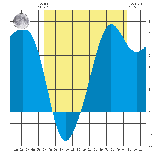 Lopez Island tide chart for Thursday, August 11, 2022