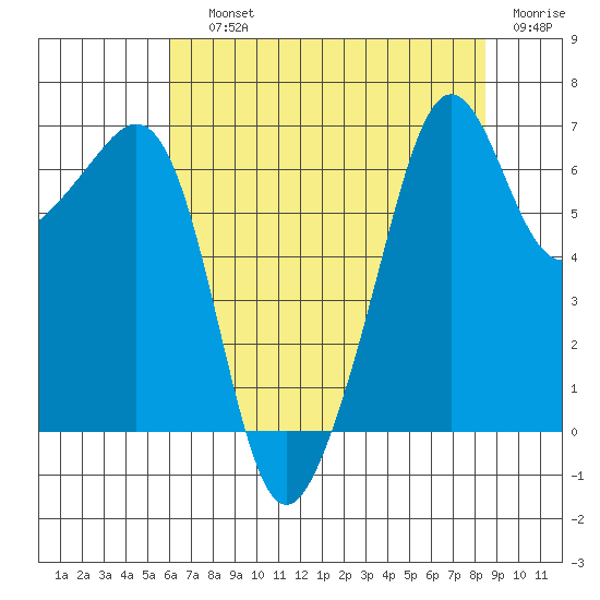 Lopez Island tide chart for Saturday, August 13, 2022