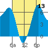Lopez Island tide chart for Saturday, August 13, 2022