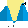 Lopez Island tide chart for Sunday, August 14, 2022