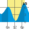 Lopez Island tide chart for Monday, August 15, 2022