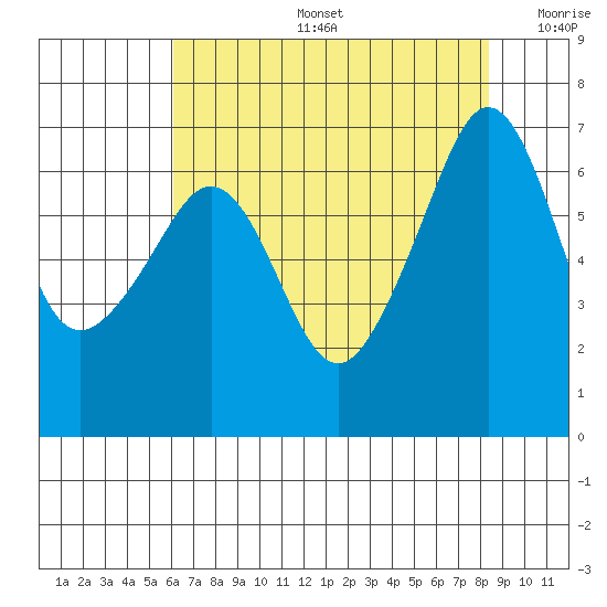 Lopez Island tide chart for Tuesday, August 16, 2022