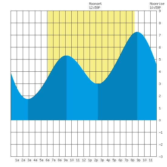 Lopez Island tide chart for Wednesday, August 17, 2022