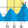 Lopez Island tide chart for Wednesday, August 17, 2022