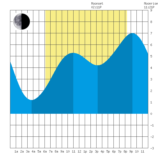 Lopez Island tide chart for Thursday, August 18, 2022
